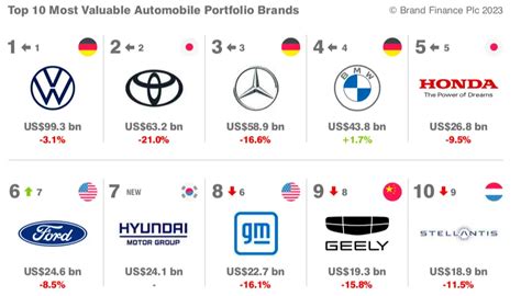 世界汽車品牌|2023全球汽车品牌价值100强排行榜发布 中国上榜25家